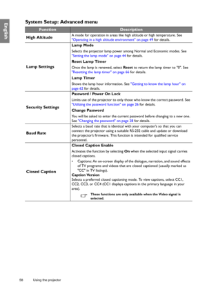 Page 5858 Using the projector  
EnglishSystem Setup: Advanced menu
FunctionDescription
High Altitude
A mode for operation in areas like high altitude or high temperature. See 
Operating in a high altitude environment on page 49  for details.
Lamp Settings
Lamp Mode
Selects the projector lamp power among Normal and Economic modes. See 
Setting the lamp mode on page 44 for details.
Reset Lamp Timer
Once the lamp is renewed, select Reset to return the lamp timer to 0. See 
Resetting the lamp timer on page 66  for...