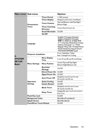 Page 43Operation 43
Main menu Sub-menu Options
4. 
SYSTEM 
SETUP: 
Basic
Presentation 
TimerTimer Period1~240 minutes
Timer DisplayAlways/3 min/2 min/1 min/Never
Timer PositionTop-Left/Bottom-Left/Top-Right/
Bottom-Right
Timer Counting 
DirectionCount Down/Count Up
Sound ReminderOn/Off
On/Off
Language
Projector InstallationFront Table/Rear Table/
Rear Ceiling/Front Ceiling
Menu SettingsMenu Display 
Time5 sec/10 sec/20 sec/30 sec/Always
Menu PositionCenter/Top-Left/Top-Right/
Bottom-Right/Bottom-Left
Reminder...