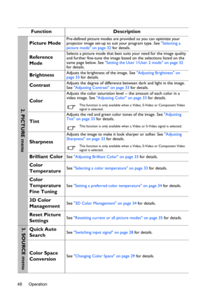 Page 48Operation 48
Function Description
Picture ModePre-defined picture modes are provided so you can optimize your 
projector image set-up to suit your program type. See Selecting a 
picture mode on page 32 for details.
Reference 
ModeSelects a picture mode that best suits your need for the image quality 
and further fine-tune the image based on the selections listed on the 
same page below. See Setting the User 1/User 2 mode on page 32 
for details.
BrightnessAdjusts the brightness of the image. See...