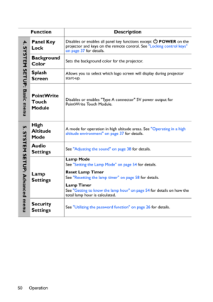 Page 50Operation 50
Function Description
Panel Key 
LockDisables or enables all panel key functions except   POWER on the 
projector and keys on the remote control. See Locking control keys 
on page 37 for details.
Background 
ColorSets the background color for the projector.
Splash 
ScreenAllows you to select which logo screen will display during projector 
start-up. 
PointWrite 
Touch 
ModuleDisables or enables Type A connector 5V power output for 
PointWrite Touch Module.
High 
Altitude 
ModeA mode for...