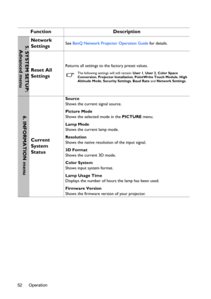 Page 52Operation 52
Function Description
Network 
SettingsSee BenQ Network Projector Operation Guide for details.
Reset All 
SettingsReturns all settings to the factory preset values.
The following settings will still remain: User 1, User 2, Color Space 
Conversion, Projector Installation, PointWrite Touch Module, High 
Altitude Mode, Security Settings, Baud Rate and Network Settings. 
Current 
System 
Status
Source
Shows the current signal source.
Picture Mode
Shows the selected mode in the PICTURE menu.
Lamp...