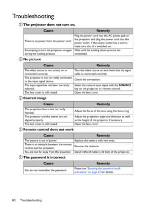 Page 60Troubleshooting 60
Troubleshooting
The projector does not turn on.
No picture
Blurred image
Remote control does not work
The password is incorrect
CauseRemedy
There is no power from the power cord.Plug the power cord into the AC power jack on 
the projector, and plug the power cord into the 
power outlet. If the power outlet has a switch, 
make sure that it is switched on.
Attempting to turn the projector on again 
during the cooling process.Wait until the cooling down process has 
completed....
