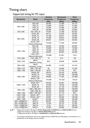 Page 63Specifications 63
Timing chart
Supported timing for PC input
•  *Supported timing for 3D signal in Frame Sequential, Top Bottom and Side by Side formats.
**Supported timing for 3D signal in Frame Sequential format.
***Supported timing for 3D signal in Top Bottom and Side by Side formats.
•  The timings showing above may not be supported due to EDID file and VGA graphic card limitations. It is 
possible that some timings cannot be chosen.
ResolutionMode
Ve r t i c a l  
Frequency 
(Hz)Horizontal...