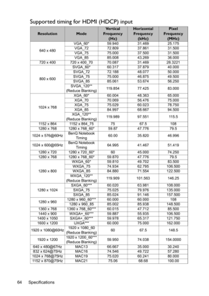 Page 64Specifications 64
Supported timing for HDMI (HDCP) input
ResolutionMode
Ve r t i c a l  
Frequency 
(Hz)Horizontal 
Frequency 
(kHz)Pixel 
Frequency
(MHz)
640 x 480VGA_60* 59.940 31.469 25.175 
VGA_72 72.809 37.861 31.500 
VGA_75 75.000 37.500 31.500 
VGA_85 85.008 43.269 36.000 
720 x 400 720 x 400_70 70.087 31.469 28.3221
800 x 600SVGA_60* 60.317 37.879 40.000 
SVGA_72 72.188 48.077 50.000 
SVGA_75 75.000 46.875 49.500 
SVGA_85 85.061 53.674 56.250 
SVGA_120** 
(Reduce Blanking)119.854 77.425 83.000...