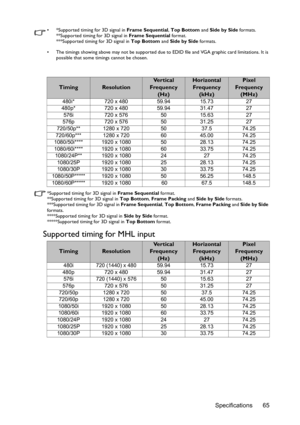 Page 65Specifications 65
•  *Supported timing for 3D signal in Frame Sequential, Top Bottom and Side by Side formats.
**Supported timing for 3D signal in Frame Sequential format.
***Supported timing for 3D signal in Top Bottom and Side by Side formats.
•  The timings showing above may not be supported due to EDID file and VGA graphic card limitations. It is 
possible that some timings cannot be chosen.
*Supported timing for 3D signal in Frame Sequential format.
**Supported timing for 3D signal in Top Bottom,...