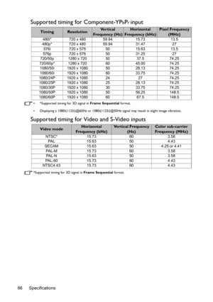 Page 66Specifications 66
Supported timing for Component-YPbPr input
•  *Supported timing for 3D signal in Frame Sequential format.
•  Displaying a 1080i(1125i)@60Hz or 1080i(1125i)@50Hz signal may result in slight image vibration.
Supported timing for Video and S-Video inputs
*Supported timing for 3D signal in Frame Sequential format.
TimingResolutionVe r t i c a l  
Frequency (Hz)Horizontal 
Frequency (kHz)Pixel Frequency 
(MHz)
480i* 720 x 480 59.94 15.73 13.5
480p* 720 x 480 59.94 31.47 27
576i 720 x 576 50...