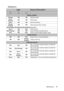 Page 59Maintenance 59
Indicators
LightStatus & Description
Pow e r  ev e n t s
Orange Off OffStand-by mode
Green 
FlashingOff OffPowering up
Green Off OffNormal operation
Orange
FlashingOff OffNormal power-down cooling
Red Flashing Red Flashing Red FlashingDownload
Green Off RedCW start fail
Red Flashing Off OffScaler shutdown fail (data abort)
Red Off RedScaler reset fail (video projector only)
Lamp events
Off Off RedLamp1 error in normal operation
Off OffOrange 
FlashingLamp is not lit up
Thermal events
Red...