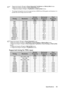 Page 65Specifications 65
•  *Supported timing for 3D signal in Frame Sequential, Top Bottom and Side by Side formats.
**Supported timing for 3D signal in Frame Sequential format.
***Supported timing for 3D signal in Top Bottom and Side by Side formats.
•  The timings showing above may not be supported due to EDID file and VGA graphic card limitations. It is 
possible that some timings cannot be chosen.
*Supported timing for 3D signal in Frame Sequential format.
**Supported timing for 3D signal in Top Bottom,...