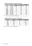 Page 66Specifications 66
Supported timing for Component-YPbPr input
•  *Supported timing for 3D signal in Frame Sequential format.
•  Displaying a 1080i(1125i)@60Hz or 1080i(1125i)@50Hz signal may result in slight image vibration.
Supported timing for Video and S-Video inputs
*Supported timing for 3D signal in Frame Sequential format.
TimingResolutionVe r t i c a l  
Frequency (Hz)Horizontal 
Frequency (kHz)Pixel Frequency 
(MHz)
480i* 720 x 480 59.94 15.73 13.5
480p* 720 x 480 59.94 31.47 27
576i 720 x 576 50...