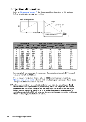 Page 18Positioning your projector 18
Projection dimensions
Refer to Dimensions on page 71 for the center of lens dimensions of this projector 
before calculating the appropriate position.
For example, If you are using a 60-inch screen, the projection distance is 2194 mm and 
with a vertical offset of 120 mm.
If your measured projection distance is 5.5 m (5500 mm), the closest match in the 
Distance from screen (mm) column is 5485 mm. Looking across this row shows that a 
150 (about 3810 mm) screen is required....