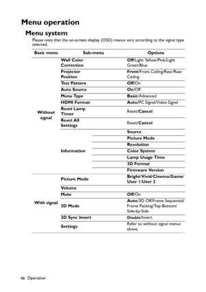 Page 46Operation
46
Menu operation
Menu system
Please note that the on-screen display (OSD) menus vary according to the signal type 
selected.
Basic menu Sub-menu Options
Without 
signalWall Color 
CorrectionOff/Light Yellow/Pink/Light 
Green/Blue
Projector 
Po s i t i o nFront/Front Ceiling/Rear/Rear 
Ceiling
Te s t  P a t t e r n O f f/On
Auto Source On/Off
Menu Type Basic/Advanced
HDMI Format Auto/PC Signal/Video Signal
Reset Lamp 
TimerReset/Cancel
Reset All 
SettingsReset/Cancel
InformationSource
Picture...