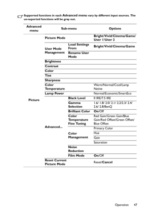 Page 47Operation 47
Supported functions in each Advanced menu vary by different input sources. The 
un-suported functions will be gray out.
Advanced 
menuSub-menu Options
PicturePicture ModeBright/Vivid/Cinema/Game/
User 1/User 2
User Mode 
ManagementLoad Settings 
FromBright/Vivid/Cinema/Game
Rename User 
Mode
Brightness
Contrast
Color
Tint
Sharpness
Color 
Te m p e r a t u r eWarm/Normal/Cool/Lamp 
Native
Lamp PowerNormal/Economic/SmartEco
Advanced...Black Level0 IRE/7.5 IRE
Gamma 
Selection1.6/ 1.8/ 2.0/...