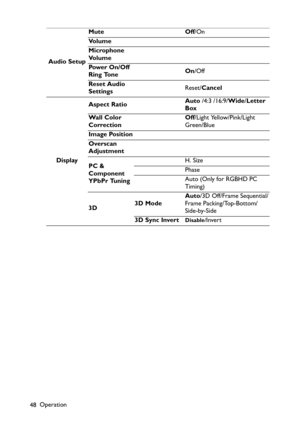 Page 48Operation
48Audio SetupMute Off/On
Vo l u m e
Microphone 
Vo l u m e
Pow e r  O n / O f f  
Ring ToneOn/Off
Reset Audio 
SettingsReset/Cancel
DisplayAspect RatioAuto /4:3 /16:9/Wide/Letter 
Box
Wall Color 
CorrectionOff/Light Yellow/Pink/Light 
Green/Blue
Image Position
Overscan 
Adjustment
PC & 
Component 
YPbPr TuningH. Size
Phase
Auto (Only for RGBHD PC 
Timing)
3D3D ModeAuto/3D Off/Frame Sequential/
Frame Packing/Top-Bottom/
Side-by-Side
3D Sync Invert
Disable/Invert 