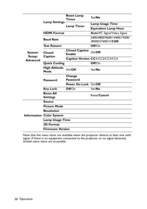 Page 50Operation
50Note that the menu items are available when the projector detects at least one valid 
signal. If there is no equipment connected to the projector or no signal detected, 
limited menu items are accessible.System 
Setup: 
AdvancedLamp SettingsReset Lamp 
TimerYe s /No
Lamp TimerLamp Usage Time
Equivalent Lamp Hour
HDMI Format Auto/PC Signal/Video Signal
Baud Rate2400/4800/9600/14400/19200/
38400/57600/115200
Te s t  P a t t e r n O f f/On
Closed 
CaptionClosed Caption 
EnableOn/Off
Caption...