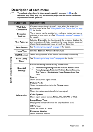 Page 51Operation 51
Description of each menu
• The default values listed in this manual, especially on pages 51-59, are for 
reference only. They may vary between the projectors due to the continuous 
improvement to the  products.
FUNCTIONDESCRIPTION
Wall Color 
CorrectionCorrects the projected picture’s color when the projection 
surface is not white. See Using Wall Color Correction on page 
37 for details.
Projector 
PositionThe projector can be installed on a ceiling or behind a screen, or 
with one or more...