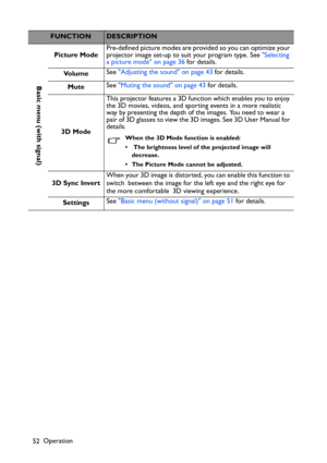 Page 52Operation
52
FUNCTIONDESCRIPTION
Picture ModePre-defined picture modes are provided so you can optimize your 
projector image set-up to suit your program type. See Selecting 
a picture mode on page 36 for details.
Vo l u m eSee Adjusting the sound on page 43 for details.
MuteSee Muting the sound on page 43 for details.
3D ModeThis projector features a 3D function which enables you to enjoy 
the 3D movies, videos, and sporting events in a more realistic 
way by presenting the depth of the images. You need...
