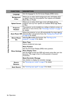 Page 56Operation
56
FUNCTIONDESCRIPTION
LanguageSets the language for the On-Screen Display (OSD) menus.
Background 
ColorAllows you to select which background color will display when 
no signal is input into the projector. Four options are available:  
Black, Blue, or Purple.
Splash ScreenAllows you to select which logo screen will display during 
projector start-up. Four options are available: BenQ logo, Black, 
or Blue.
Projector 
Po s i t i o nThe projector can be installed on a ceiling or behind a screen,...