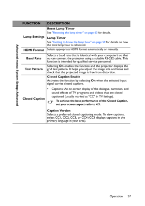 Page 57Operation 57
FUNCTIONDESCRIPTION
Lamp SettingsReset Lamp Timer
See Resetting the lamp timer on page 63 for details.
Lamp Timer
See Getting to know the lamp hour on page 59 for details on how 
the total lamp hour is calculated.
HDMI FormatSelects appropriate HDMI format automatically or manually.
Baud RateSelects a baud rate that is identical with your computer’s so that 
ou can connect the projector using a suitable RS-232 cable. This 
function is intended for qualified service personnel.
Test...