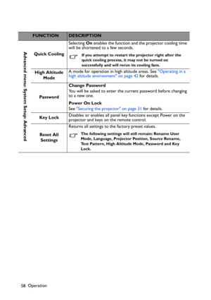 Page 58Operation
58
FUNCTIONDESCRIPTION
Quick CoolingSelecting On enables the function and the projector cooling time 
will be shortened to a few seconds.
If you attempt to restart the projector right after the 
quick cooling process, it may not be turned on 
successfully and will rerun its cooling fans.
High Altitude 
ModeA mode for operation in high altitude areas. See Operating in a 
high altitude environment on page 42 for details.
PasswordChange Password
You will be asked to enter the current password...