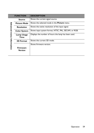 Page 59Operation 59
FUNCTIONDESCRIPTION
SourceShows the current signal source.
Picture ModeShows the selected mode in the Picture menu.
ResolutionShows the native resolution of the input signal.
Color SystemShows input system format, NTSC, PAL, SECAM, or RGB.
Lamp Usage 
TimeDisplays the number of hours the lamp has been used.
3D FormatShows the current 3D mode.
Firmware 
Ve r s i o nShows firmware version.
Advanced menu: Information 