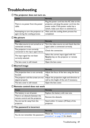 Page 69Troubleshooting 69
Troubleshooting
The projector does not turn on.
No picture
Blurred image
Remote control does not work
The password is incorrect
CauseRemedy
There is no power from the power 
cable.Plug the power cord into the AC inlet on the 
projector, and plug the power cord into the 
power outlet. If the power outlet has a 
switch, make sure that it is switched on.
Attempting to turn the projector on 
again during the cooling process.Wait until the cooling down process has 
completed.
CauseRemedy...