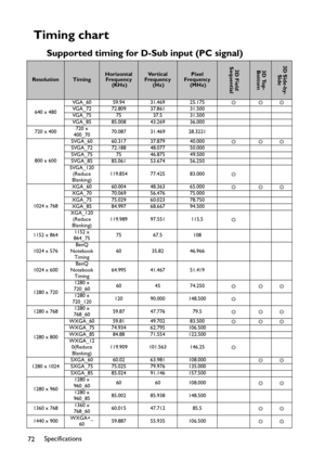 Page 72Specifications
72
Timing chart
Supported timing for D-Sub input (PC signal)
ResolutionTimingHorizontal 
Frequency
 (KHz)Ve r t i c a l  
Frequency
 (Hz)Pixel 
Frequency
 (MHz)3D Field 
Sequential3D Top-
Bottom3D Side-by-
Side
640 x 480VGA_60 59.94 31.469 25.175
◎◎◎
VGA_72 72.809 37.861 31.500
VGA_75 75 37.5 31.500
VGA_85 85.008 43.269 36.000
720 x 400720 x 
400_7070.087 31.469 28.3221
800 x 600SVGA_60 60.317 37.879 40.000
◎◎◎
SVGA_72 72.188 48.077 50.000
SVGA_75 75 46.875 49.500
SVGA_85 85.061 53.674...