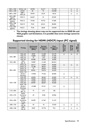 Page 73Specifications 73 • The timings showing above may not be supported due to EDID file and 
VGA graphic card limitations. It is possible that some timings cannot be 
chosen.
Supported timing for HDMI (HDCP) input (PC signal)
1400 x 1050 SXGA+_60 59.978 65.317 121.750
◎◎
1600 x 1200 UXGA 60 75 162.000
◎◎
1680 x 10501680 x 
1050_6059.954 65.29 146.25
◎◎
640 x 480
@67HzMAC13 66.667 35 30.240
832 x 624
@75HzMAC16 74.546 49.722 57.280
1024 x 768
@75HzMAC19 75.02 60.241 80.000
1152 x 870
@75HzMAC21 75.06 68.68...