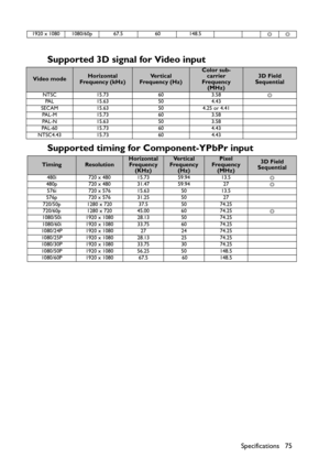 Page 75Specifications 75
Supported 3D signal for Video input
Supported timing for Component-YPbPr input
1920 x 1080 1080/60p 67.5  60 148.5
◎◎
Video modeHorizontal 
Frequency (kHz)Ve r t i c a l  
Frequency (Hz)Color sub-
carrier 
Frequency 
(MHz)3D Field 
Sequential
NTSC 15.73 60 3.58
◎
PAL 15.63 50 4.43
SECAM 15.63 50 4.25 or 4.41
PAL-M 15.73 60 3.58
PAL-N 15.63 50 3.58
PAL-60 15.73 60 4.43
NTSC4.43 15.73 60 4.43
TimingResolutionHorizontal 
Frequency 
(KHz)Ve r t i c a l  
Frequency 
(Hz)Pixel 
Frequency...