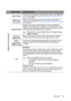 Page 55Operation 55
FUNCTIONDESCRIPTION
Aspect RatioThere are four options to set the images aspect ratio depending 
on your input signal source. See Selecting the aspect ratio on 
page 34 for details.
Wall Color 
CorrectionCorrects the projected picture’s color when the projection 
surface is not white. See Using Wall Color Correction on page 
37 for details.
Image PositionDisplays the position adjusent page. To move the projected 
image, use the directional arrow keys. The values shown on the 
lower position...