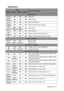 Page 67Maintenance 67
Indicators
LightStatus & DescriptionPOWERTEMPLAMP1LAMP2
Pow e r  eve n t s
Orange Off Off Off
Stand-by
Green
FlashingOff Off OffPowering up
Green Off Off OffNormal operation
Orange
FlashingOff Off OffNormal power-down cooling
Red 
FlashingRed 
FlashingRed 
FlashingOffDownload
Green Off Red OffCW start fail
Red 
FlashingOff Off OffScaler shutdown fail (data abord)
Red Off Red OffScaler reset fail (video projector only)
Burn-in message
Green Off Off
Burn-in ON
Green Green GreenBurn-in OFF...