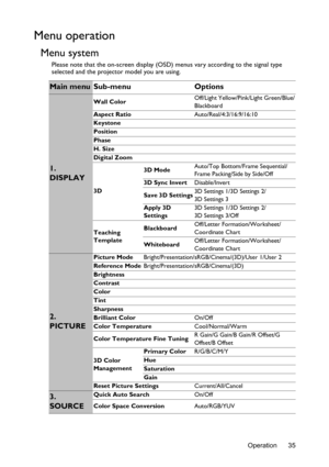 Page 35Operation 35
Menu operation
Menu system
Please note that the on-screen display (OSD) menus vary according to the signal type 
selected and the projector model you are using.
Main menu Sub-menu Options
1. 
DISPLAY
Wall ColorOff/Light Yellow/Pink/Light Green/Blue/
Blackboard
Aspect RatioAuto/Real/4:3/16:9/16:10
Keystone
Position
Phase
H. Size
Digital Zoom
3D3D ModeAuto/Top Bottom/Frame Sequential/
Frame Packing/Side by Side/Off
3D Sync InvertDisable/Invert
Save 3D Settings3D Settings 1/3D Settings 2/
3D...