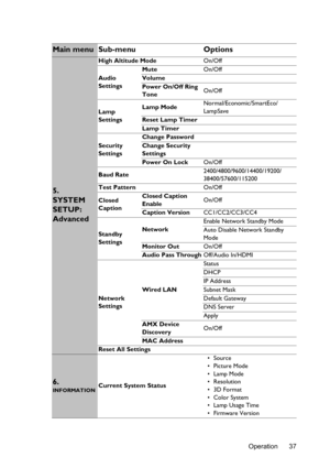 Page 37Operation 37
Main menu Sub-menu Options
5. 
SYSTEM 
SETUP: 
Advanced
High Altitude ModeOn/Off
Audio 
SettingsMuteOn/Off
Volume
Power On/Off Ring 
ToneOn/Off
Lamp 
SettingsLamp ModeNormal/Economic/SmartEco/
LampSave
Reset Lamp Timer
Lamp Timer
Security 
SettingsChange Password
Change Security 
Settings
Power On LockOn/Off
Baud Rate2400/4800/9600/14400/19200/
38400/57600/115200
Test PatternOn/Off
Closed 
CaptionClosed Caption 
EnableOn/Off
Caption VersionCC1/CC2/CC3/CC4
Standby 
SettingsNetworkEnable...