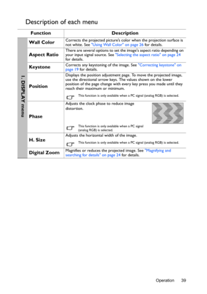 Page 39Operation 39
Description of each menu
Function Description
Wall ColorCorrects the projected picture’s color when the projection surface is 
not white. See Using Wall Color on page 26 for details.
Aspect RatioThere are several options to set the images aspect ratio depending on 
your input signal source. See Selecting the aspect ratio on page 24 
for details.
KeystoneCorrects any keystoning of the image. See Correcting keystone on 
page 19 for details.
Position
Displays the position adjustment page. To...