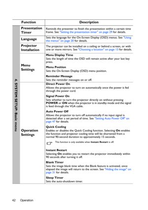 Page 42Operation 42
Function Description
Presentation 
TimerReminds the presenter to finish the presentation within a certain time 
frame. See Setting the presentation timer on page 29 for details.
LanguageSets the language for the On-Screen Display (OSD) menus. See Using 
the menus on page 20 for details.
Projector 
InstallationThe projector can be installed on a ceiling or behind a screen, or with 
one or more mirrors. See Choosing a location on page 13 for details.
Menu 
Settings
Menu Display Time
Sets the...