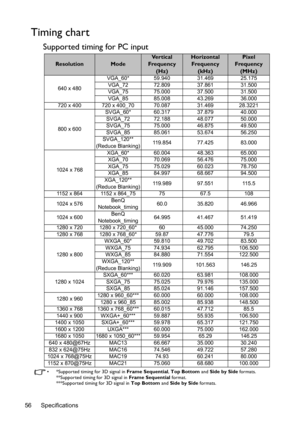 Page 56Specifications 56
Timing chart
Supported timing for PC input
•  *Supported timing for 3D signal in Frame Sequential, Top Bottom and Side by Side formats.
**Supported timing for 3D signal in Frame Sequential format.
***Supported timing for 3D signal in Top Bottom and Side by Side formats.
ResolutionMode
Ve r t i c a l  
Frequency 
(Hz)Horizontal 
Frequency 
(kHz)Pixel 
Frequency
(MHz)
640 x 480VGA_60* 59.940 31.469 25.175
VGA_72 72.809 37.861 31.500
VGA_75 75.000 37.500 31.500
VGA_85 85.008 43.269 36.000...