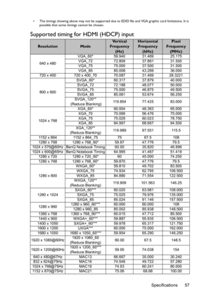 Page 57Specifications 57
•  The timings showing above may not be supported due to EDID file and VGA graphic card limitations. It is 
possible that some timings cannot be chosen.
Supported timing for HDMI (HDCP) input
ResolutionMode
Ve r t i c a l  
Frequency 
(Hz)Horizontal 
Frequency 
(kHz)Pixel 
Frequency
(MHz)
640 x 480VGA_60* 59.940 31.469 25.175 
VGA_72 72.809 37.861 31.500 
VGA_75 75.000 37.500 31.500 
VGA_85 85.008 43.269 36.000 
720 x 400 720 x 400_70 70.087 31.469 28.3221
800 x 600SVGA_60* 60.317...