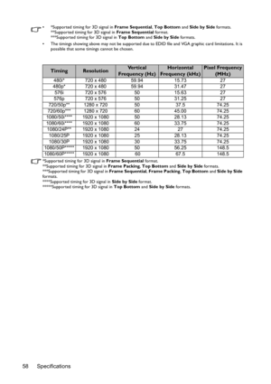 Page 58Specifications 58
•  *Supported timing for 3D signal in Frame Sequential, Top Bottom and Side by Side formats.
**Supported timing for 3D signal in Frame Sequential format.
***Supported timing for 3D signal in Top Bottom and Side by Side formats.
•  The timings showing above may not be supported due to EDID file and VGA graphic card limitations. It is 
possible that some timings cannot be chosen.
*Supported timing for 3D signal in Frame Sequential format.
**Supported timing for 3D signal in Frame Packing,...