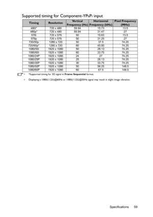 Page 59Specifications 59
Supported timing for Component-YPbPr input
•  *Supported timing for 3D signal in Frame Sequential format.
•  Displaying a 1080i(1125i)@60Hz or 1080i(1125i)@50Hz signal may result in slight image vibration.
TimingResolutionVe r t i c a l  
Frequency (Hz)Horizontal 
Frequency (kHz)Pixel Frequency 
(MHz)
480i* 720 x 480 59.94 15.73 13.5
480p* 720 x 480 59.94 31.47 27
576i 720 x 576 50 15.63 13.5
576p 720 x 576 50 31.25 27
720/50p 1280 x 720 50 37.5 74.25
720/60p* 1280 x 720 60 45.00 74.25...