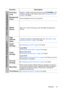 Page 43Operation 43
Function Description
Panel Key 
LockDisables or enables all panel key functions except   POWER on the 
projector and keys on the remote control. See Locking control keys 
on page 31 for details.
Background 
ColorSets the background color for the projector.
Splash 
ScreenAllows you to select which logo screen will display during projector 
start-up. 
High 
Altitude 
ModeA mode for operation in high altitude areas. See Operating in a high 
altitude environment on page 31 for details.
Audio...