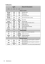 Page 52Maintenance 52
Indicators
LightStatus & Description
Powe r  ev e n t s
Orange Off OffStand-by mode
Green 
FlashingOff OffPowering up
Green Off OffNormal operation
Orange
FlashingOff OffNormal power-down cooling
Red FlashingRed 
FlashingRed 
FlashingDownload
Green Off RedCW start fail
Red Flashing Off OffScaler shutdown fail (data abort)
Red Off RedScaler reset fail
Off Red OffLAN download fail
Off Green OffLAN download processing
Green Off OffBurn-in ON
Green Green GreenBurn-in OFF
Lamp events
Off Off...