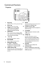 Page 10Introduction 10
Controls and functions
Projector
1. Focus ring
Adjusts the focus of the projected image.
2. Zoom ring
Adjusts the size of the image.
3. TEMPerature warning light
Lights up red if the projectors 
temperature becomes too high.
4. MENU/EXIT
Turns on the On-Screen Display (OSD) 
menu. Goes back to previous OSD menu, 
exits and saves menu settings.
5.  Left/
Decreases the projector volume.
6. ECO BLANK
Used to hide the screen picture.
7. Keystone/Arrow keys 
(/Up, /Down)
Manually corrects...