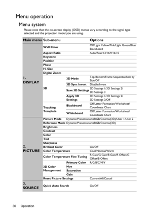 Page 36Operation 36
Menu operation
Menu system
Please note that the on-screen display (OSD) menus vary according to the signal type 
selected and the projector model you are using.
Main menu Sub-menu Options
1. 
DISPLAY
Wall ColorOff/Light Yellow/Pink/Light Green/Blue/
Blackboard
Aspect RatioAuto/Real/4:3/16:9/16:10
Keystone
Position
Phase
H. Size
Digital Zoom
3D3D ModeTop Bottom/Frame Sequential/Side by 
Side/Off
3D Sync InvertDisable/Invert
Save 3D Settings3D Settings 1/3D Settings 2/
3D Settings 3
Apply 3D...