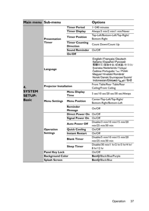 Page 37Operation 37
Main menu Sub-menu Options
4. 
SYSTEM 
SETUP: 
Basic
Presentation 
TimerTimer Period1~240 minutes
Timer DisplayAlways/3 min/2 min/1 min/Never
Timer PositionTop-Left/Bottom-Left/Top-Right/
Bottom-Right
Timer Counting 
DirectionCount Down/Count Up
Sound ReminderOn/Off
On/Off
Language
Projector InstallationFront Table/Rear Table/Rear 
Ceiling/Front Ceiling
Menu SettingsMenu Display 
Time5 sec/10 sec/20 sec/30 sec/Always
Menu PositionCenter/Top-Left/Top-Right/
Bottom-Right/Bottom-Left
Reminder...