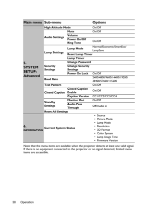 Page 38Operation 38Note that the menu items are available when the projector detects at least one valid signal. 
If there is no equipment connected to the projector or no signal detected, limited menu 
items are accessible.
Main menu Sub-menu Options
5. 
SYSTEM 
SETUP: 
Advanced
High Altitude ModeOn/Off
Audio SettingsMuteOn/Off
Volume
Power On/Off 
Ring ToneOn/Off
Lamp SettingsLamp ModeNormal/Economic/SmartEco/
LampSave
Reset Lamp Timer
Lamp Timer
Security 
SettingsChange Password
Change Security 
Settings...