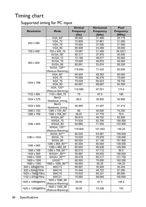 Page 56Specifications 56
Timing chart
Supported timing for PC input
ResolutionMode
Ve r t i c a l  
Frequency 
(Hz)Horizontal 
Frequency 
(kHz)Pixel 
Frequency
(MHz)
640 x 480VGA_60* 59.940 31.469 25.175
VGA_72 72.809 37.861 31.500
VGA_75 75.000 37.500 31.500
VGA_85 85.008 43.269 36.000
720 x 400 720 x 400_70 70.087 31.469 28.3221
800 x 600SVGA_60* 60.317 37.879 40.000
SVGA_72 72.188 48.077 50.000
SVGA_75 75.000 46.875 49.500
SVGA_85 85.061 53.674 56.250
SVGA_120** 
(Reduce Blanking)119.854 77.425 83.000
1024 x...