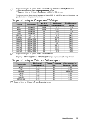 Page 57Specifications 57
•  *Supported timing for 3D signal in Frame Sequential, Top Bottom and Side by Side formats.
**Supported timing for 3D signal in Frame Sequential format.
***Supported timing for 3D signal in Top Bottom and Side by Side formats.
•  The timings showing above may not be supported due to EDID file and VGA graphic card limitations. It is 
possible that some timings cannot be chosen.
Supported timing for Component-YPbPr input
•  *Supported timing for 3D signal in Frame Sequential format.
•...