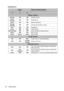 Page 52Maintenance 52
Indicators
LightStatus & Description
Powe r  ev e n t s
Orange Off OffStand-by mode
Green 
FlashingOff OffPowering up
Green Off OffNormal operation
Orange
FlashingOff OffNormal power-down cooling
Red Off OffDownload
Green Off RedCW start fail
Red Flashing Off OffScaler shutdown fail (data abort)
Green Off OffBurn-in ON
Green Green GreenBurn-in OFF
Lamp events
Off Off RedLamp1 error in normal operation
Off OffOrange 
FlashingLamp is not lit up
Thermal events
Red Red OffFan 1 error (the...