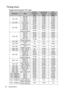 Page 56Specifications 56
Timing chart
Supported timing for PC input
ResolutionMode
Ve r t i c a l  
Frequency 
(Hz)Horizontal 
Frequency 
(kHz)Pixel 
Frequency
(MHz)
640 x 480VGA_60* 59.940 31.469 25.175
VGA_72 72.809 37.861 31.500
VGA_75 75.000 37.500 31.500
VGA_85 85.008 43.269 36.000
720 x 400 720 x 400_70 70.087 31.469 28.3221
800 x 600SVGA_60* 60.317 37.879 40.000
SVGA_72 72.188 48.077 50.000
SVGA_75 75.000 46.875 49.500
SVGA_85 85.061 53.674 56.250
SVGA_120** 
(Reduce Blanking)119.854 77.425 83.000
1024 x...