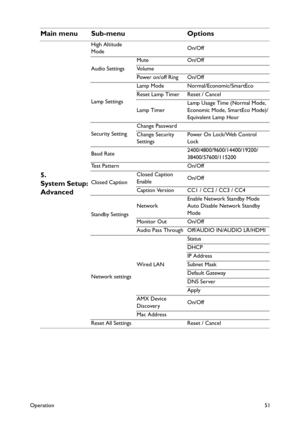 Page 51Operation51
5. 
System Setup: 
Advanced
High Altitude 
ModeOn/Off
Audio SettingsMute On/Off
Vo l u m e
Power on/off Ring On/Off
Lamp SettingsLamp Mode Normal/Economic/SmartEco
Reset Lamp Timer Reset / Cancel
Lamp TimerLamp Usage Time (Normal Mode, 
Economic Mode, SmartEco Mode)/
Equivalent Lamp Hour
Security SettingChange Passward
Change Security 
SettingsPower On Lock/Web Control 
Lock
Baud Rate2400/4800/9600/14400/19200/
38400/57600/115200
Te s t  P a t t e r n O n / O f f
Closed CaptionClosed Caption...