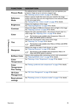 Page 55Operation55
2. Picture menu
Picture ModePre-defined picture modes are provided so you can optimize your 
projector image set-up to suit your program type. 
See Selecting a picture mode on page 37 for details.
Reference 
ModeSelects a picture mode that most suits your need for the image 
quality and further fine-tune the image based on the selections listed 
on the same page below. 
See Setting the User 1/User 2 mode on page 38 for details.
BrightnessAdjusts the brightness of the image.
See Adjusting...